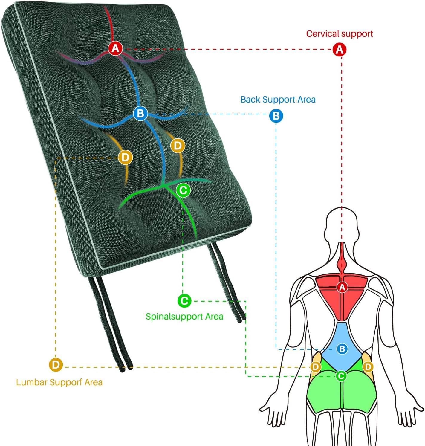 YZ HOME Rocking Chair Cushion, Set of Thicken Seat & Back Chair Cushions with Memory Foam, Non-Slip Chair Pad with Ties for for Indoor&Outdoor Rocker, Dark Green, 22x17x5/17x17x5